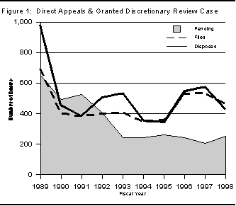 Figure 1: Direct Appeals and Granted Discretionary Review Cases