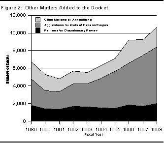 Figure 2: Other Matters Added to the Docket