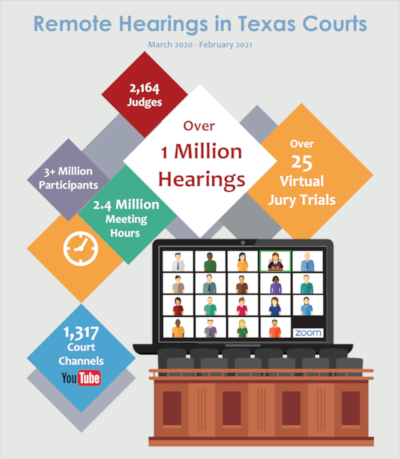 Remote Hearings in Texas Courts, March 2020-February 2021 (Infographic thumbnail)