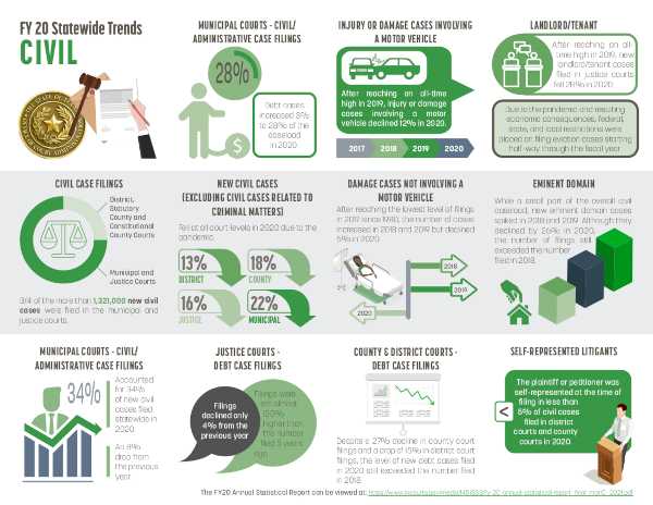 Civil Trends For Texas Judiciary FY20 (Infographic thumbnail)